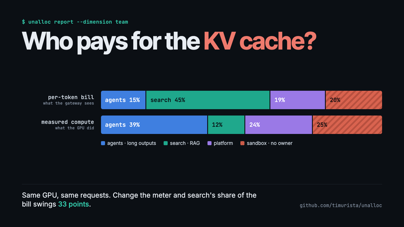 Same GPU, same requests: per-token billing and measured compute disagree by 33 points on one team's share