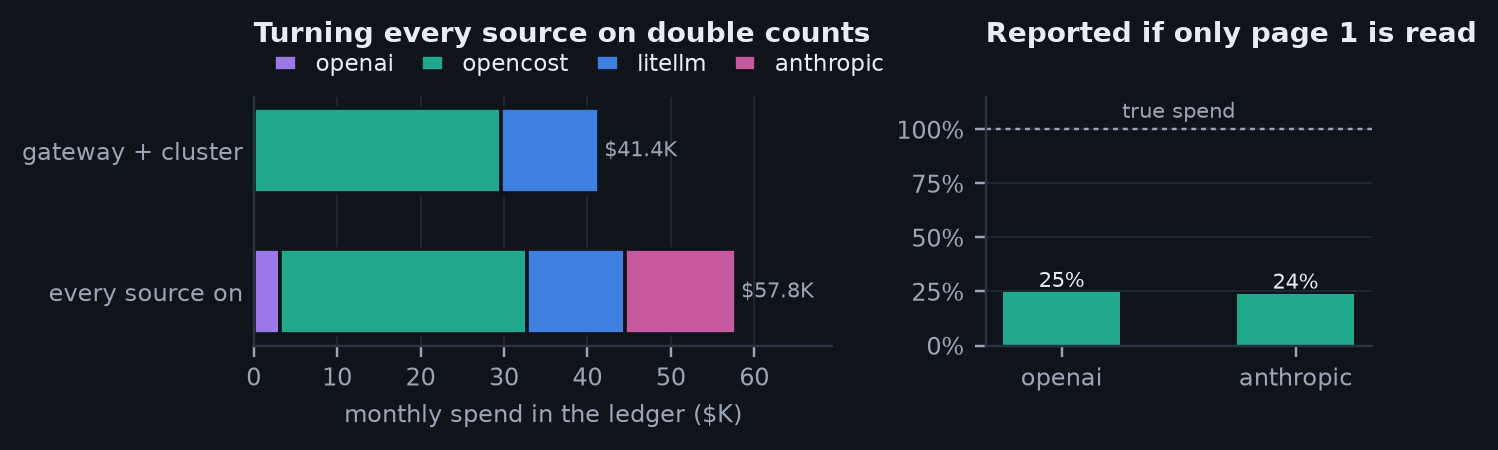 Figure from the Joining gateway and provider ledgers study