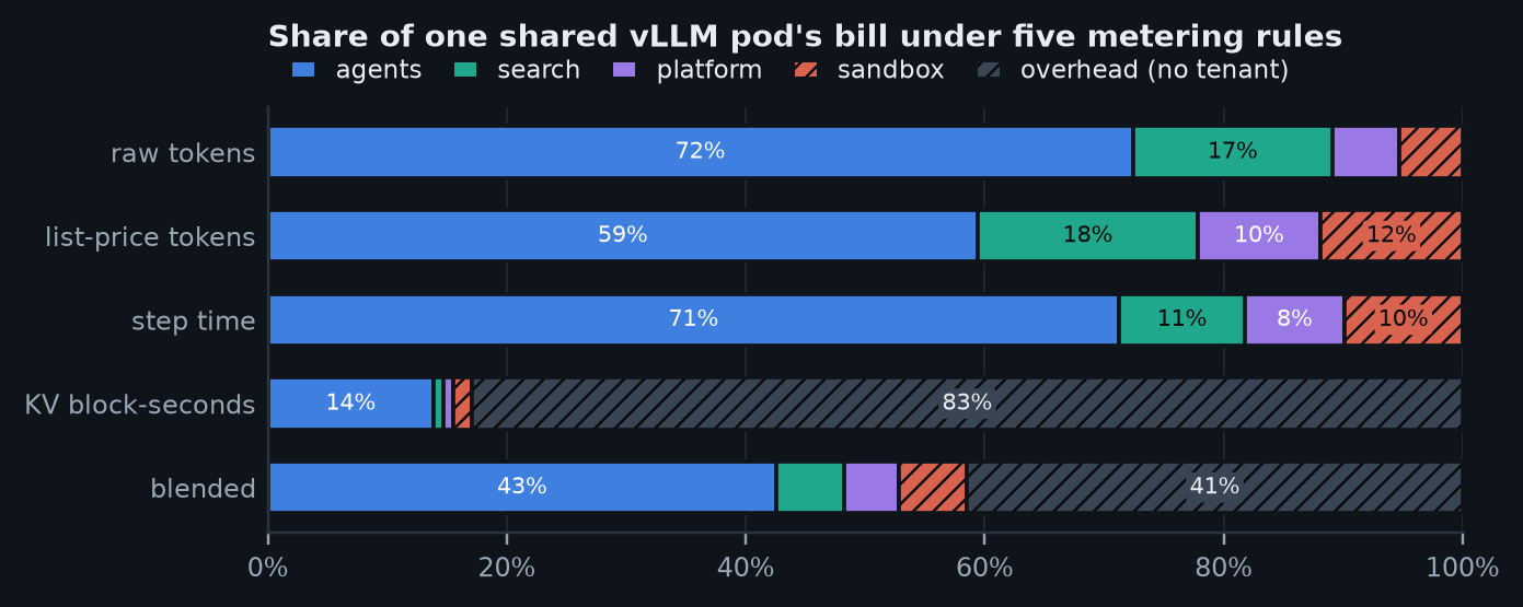 Figure from the A shared vLLM-style pod study
