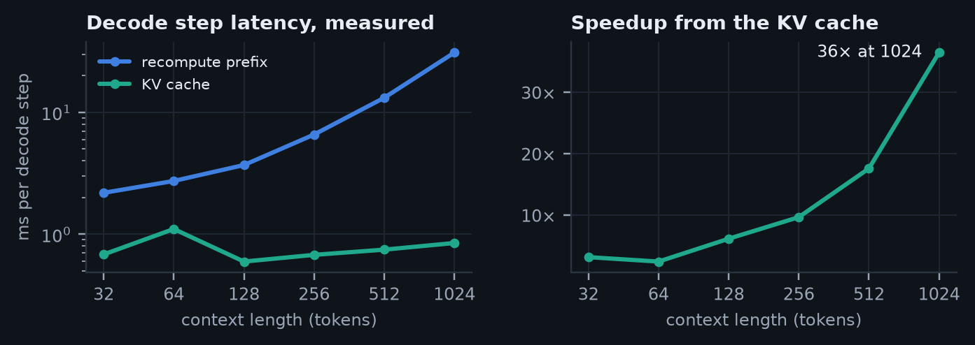 Decode step latency with and without a KV cache