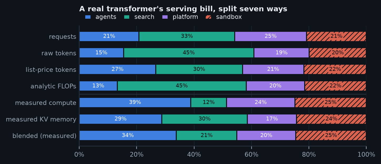 Figure from the A transformer with a real KV cache study
